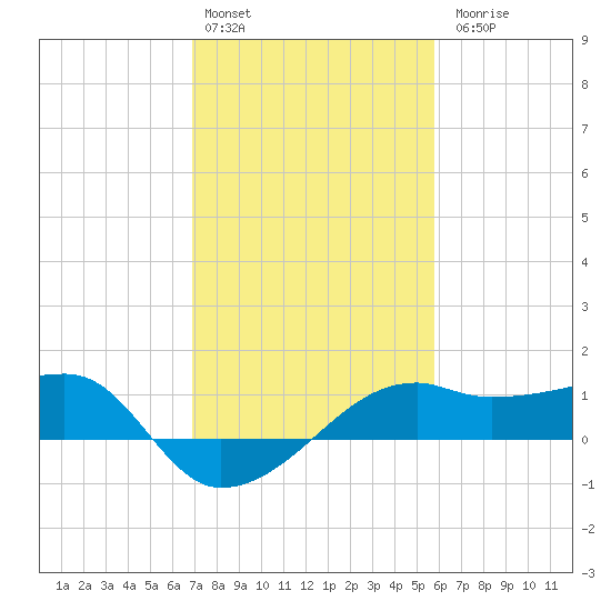 Lighthouse Point tide chart for Monday, February 2, 2026