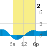 Lighthouse Point tide chart for Monday, February 2, 2026