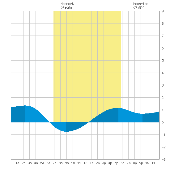 Lighthouse Point tide chart for Tuesday, February 3, 2026