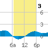 Lighthouse Point tide chart for Tuesday, February 3, 2026