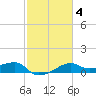 Lighthouse Point tide chart for Wednesday, February 4, 2026