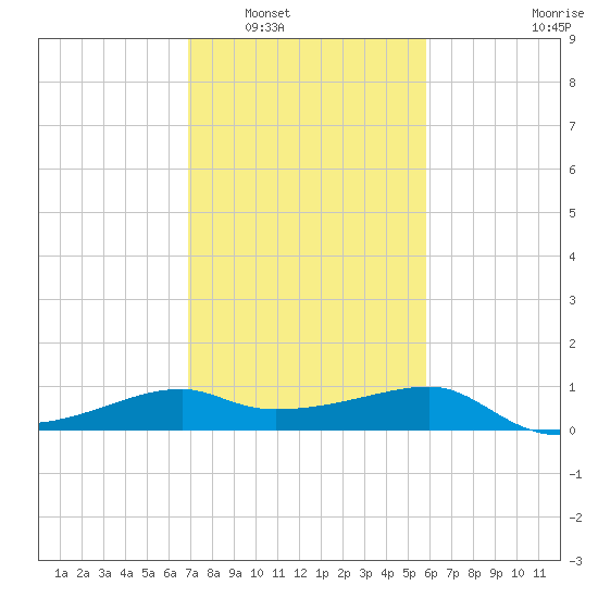 Lighthouse Point tide chart for Friday, February 6, 2026