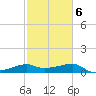 Lighthouse Point tide chart for Friday, February 6, 2026