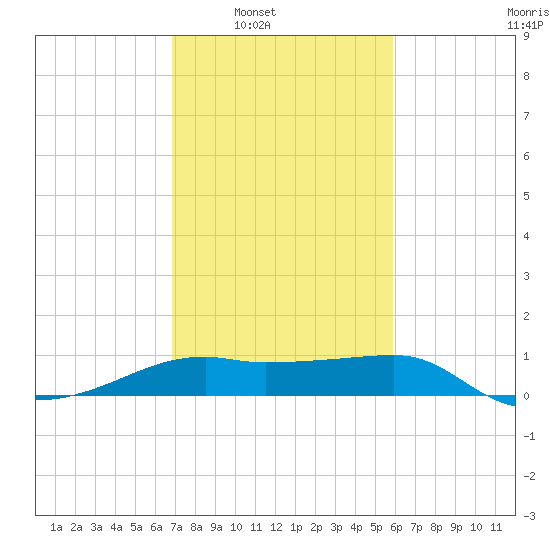 Lighthouse Point tide chart for Saturday, February 7, 2026