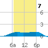 Lighthouse Point tide chart for Saturday, February 7, 2026