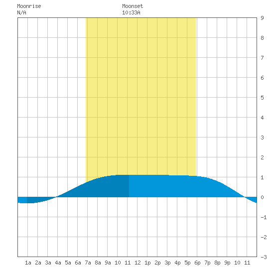 Lighthouse Point tide chart for Sunday, February 8, 2026