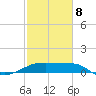 Lighthouse Point tide chart for Sunday, February 8, 2026