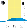 Lighthouse Point tide chart for Monday, February 9, 2026