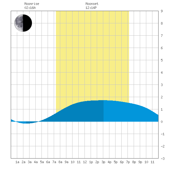 Lighthouse Point tide chart for Wednesday, March 11, 2026