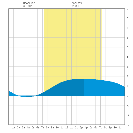 Lighthouse Point tide chart for Thursday, March 12, 2026