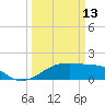 Lighthouse Point tide chart for Friday, March 13, 2026