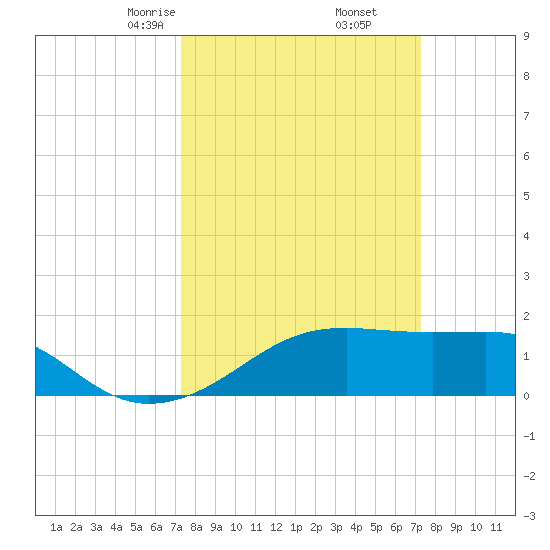 Lighthouse Point tide chart for Saturday, March 14, 2026
