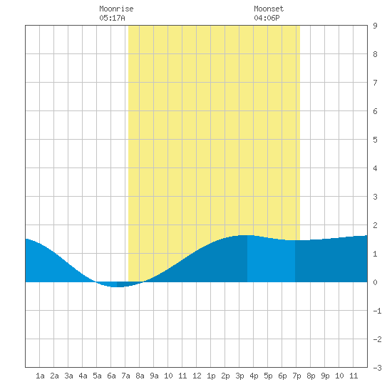 Lighthouse Point tide chart for Sunday, March 15, 2026