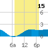 Lighthouse Point tide chart for Sunday, March 15, 2026