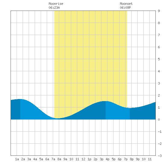 Lighthouse Point tide chart for Tuesday, March 17, 2026