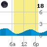 Lighthouse Point tide chart for Wednesday, March 18, 2026