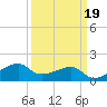 Lighthouse Point tide chart for Thursday, March 19, 2026