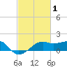 Lighthouse Point tide chart for Sunday, March 1, 2026