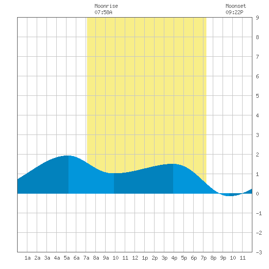 Lighthouse Point tide chart for Friday, March 20, 2026
