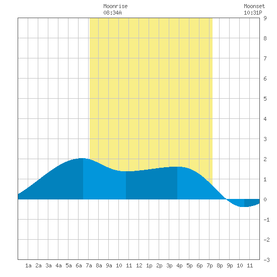 Lighthouse Point tide chart for Saturday, March 21, 2026