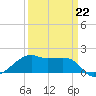 Lighthouse Point tide chart for Sunday, March 22, 2026