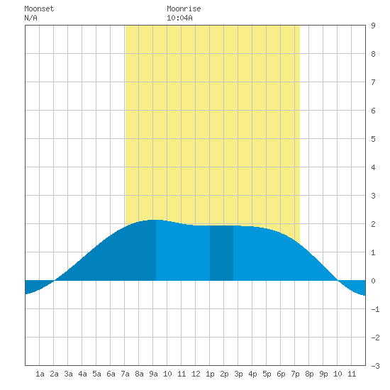 Lighthouse Point tide chart for Monday, March 23, 2026