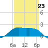 Lighthouse Point tide chart for Monday, March 23, 2026