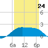 Lighthouse Point tide chart for Tuesday, March 24, 2026