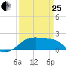 Lighthouse Point tide chart for Wednesday, March 25, 2026