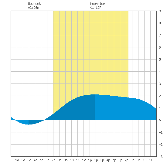 Lighthouse Point tide chart for Thursday, March 26, 2026