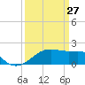 Lighthouse Point tide chart for Friday, March 27, 2026