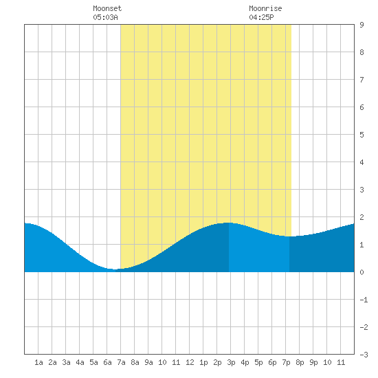Lighthouse Point tide chart for Sunday, March 29, 2026