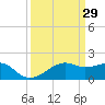 Lighthouse Point tide chart for Sunday, March 29, 2026