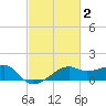 Lighthouse Point tide chart for Monday, March 2, 2026