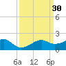 Lighthouse Point tide chart for Monday, March 30, 2026