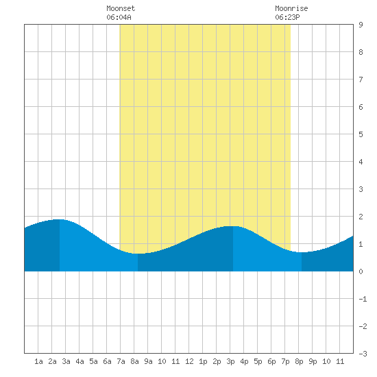 Lighthouse Point tide chart for Tuesday, March 31, 2026