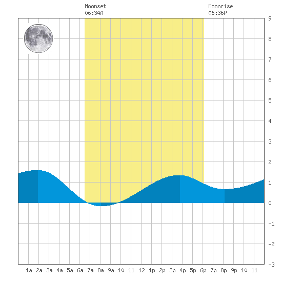 Lighthouse Point tide chart for Tuesday, March 3, 2026