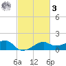 Lighthouse Point tide chart for Tuesday, March 3, 2026