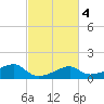 Lighthouse Point tide chart for Wednesday, March 4, 2026