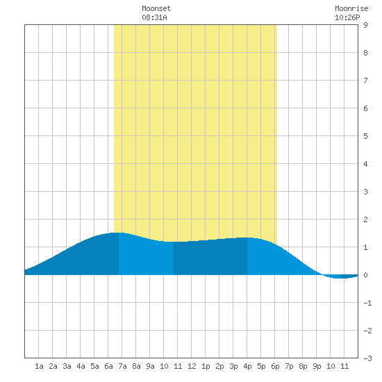 Lighthouse Point tide chart for Saturday, March 7, 2026