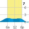 Lighthouse Point tide chart for Saturday, March 7, 2026