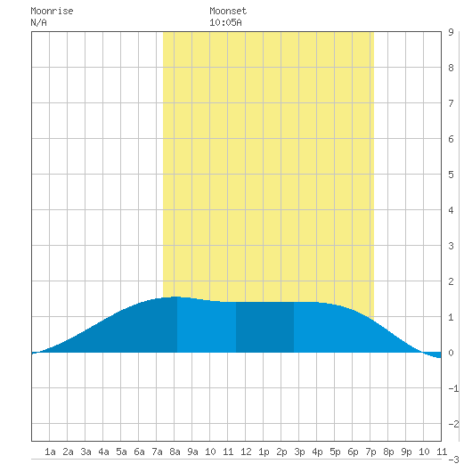 Lighthouse Point tide chart for Sunday, March 8, 2026