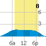 Lighthouse Point tide chart for Sunday, March 8, 2026