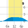 Lighthouse Point tide chart for Monday, March 9, 2026