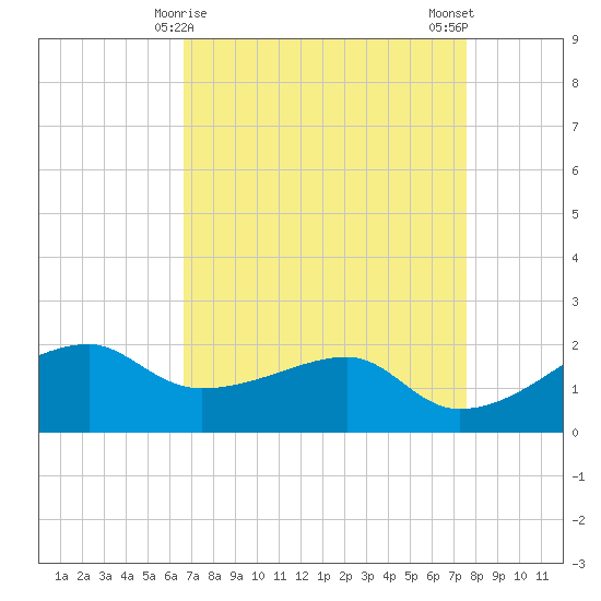Lighthouse Point tide chart for Wednesday, April 15, 2026