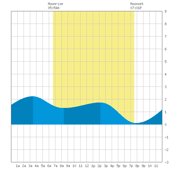 Lighthouse Point tide chart for Thursday, April 16, 2026