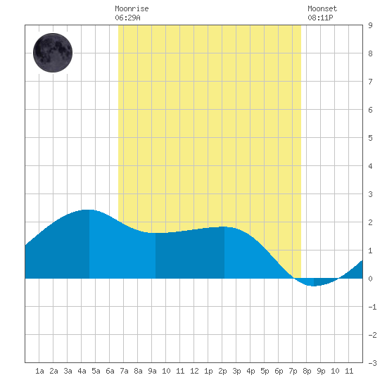 Lighthouse Point tide chart for Friday, April 17, 2026