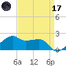 Lighthouse Point tide chart for Friday, April 17, 2026