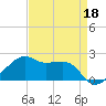 Lighthouse Point tide chart for Saturday, April 18, 2026