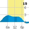 Lighthouse Point tide chart for Sunday, April 19, 2026